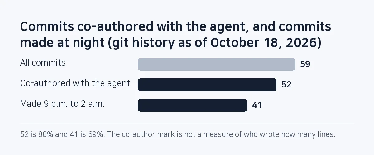 Bar chart: of 59 commits, 52 (88%) are marked as co-authored with the agent and 41 (69%) were made between 9 p.m. and 2 a.m.