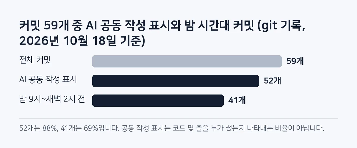 막대그래프: 커밋 59개 중 52개(88%)에 AI 공동 작성 표시가 있고, 41개(69%)는 밤 9시부터 새벽 2시 전까지에 있다.
