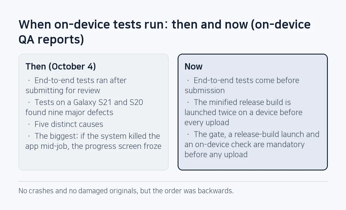 Comparison: at first end-to-end tests ran after submitting for review and found nine major defects with five causes; now they run before submission, and the release build is launched twice on a device before every upload.