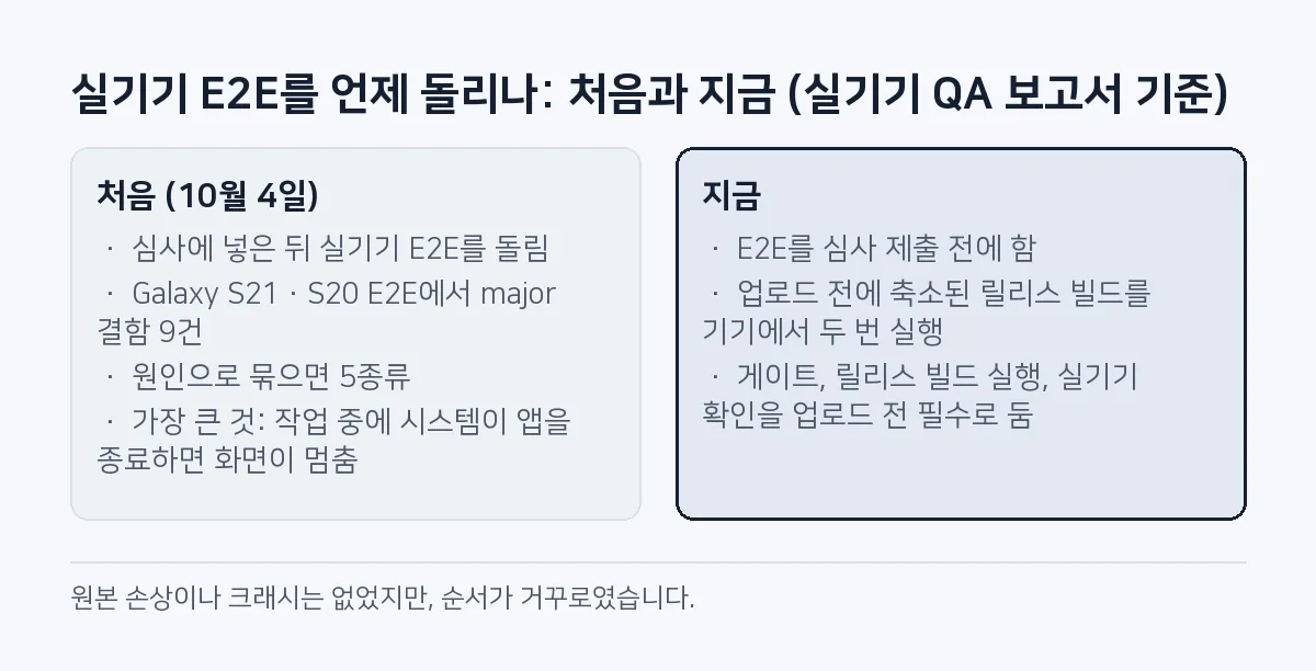 비교 그림: 처음에는 심사에 넣은 뒤 실기기 E2E를 돌려 major 결함 9건(원인 5종류)이 나왔고, 지금은 E2E를 심사 제출 전에 하고 릴리스 빌드를 기기에서 두 번 실행한다.