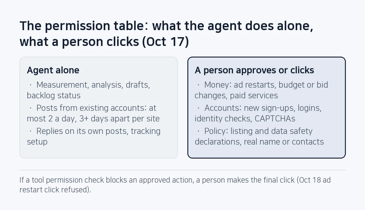 Comparison: the permission table splits what the agent does alone (measurement, drafts, posts from existing accounts at two a day with three days per site) from what a person approves or clicks (ad restarts and budgets, new sign-ups and logins, policy declarations).