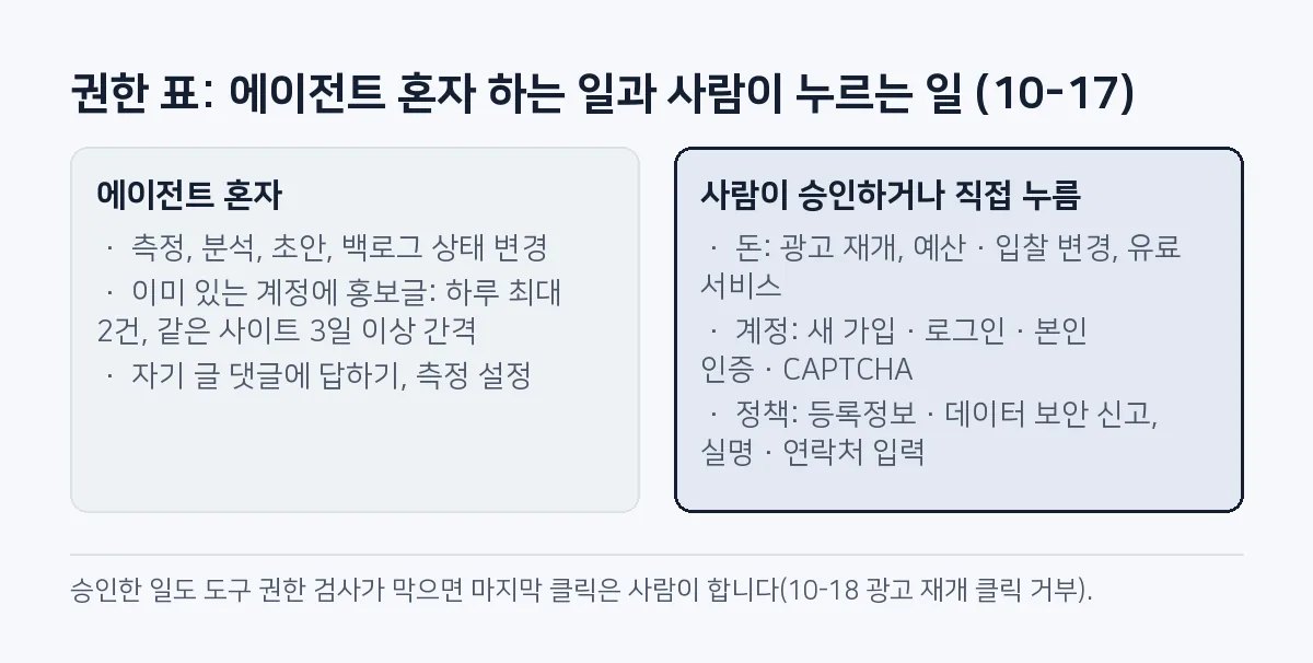 비교 그림: 에이전트 혼자 하는 일(측정·초안, 기존 계정 홍보글 하루 2건·같은 사이트 3일 간격)과 사람이 승인하거나 직접 누르는 일(광고 재개·예산, 새 가입·로그인, 정책 신고)을 나눈 권한 표.