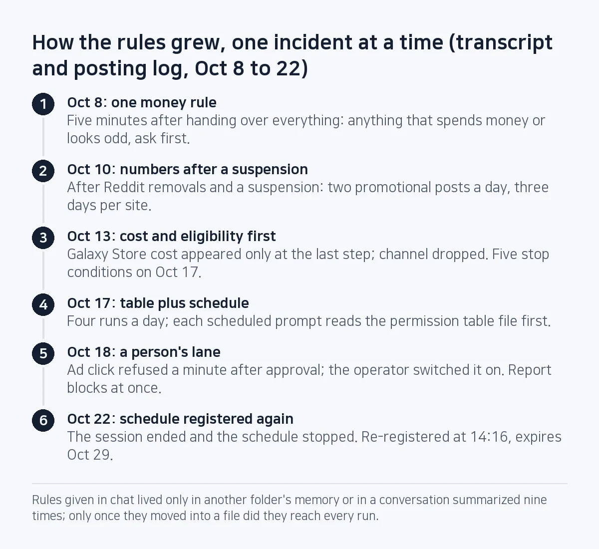 Step diagram: October 8 one money rule, October 10 two posts a day and three days per site, October 13 check cost and eligibility first, October 17 permission table and scheduled runs, October 18 a blocked ad click and a person clicks, October 22 schedule registered again.
