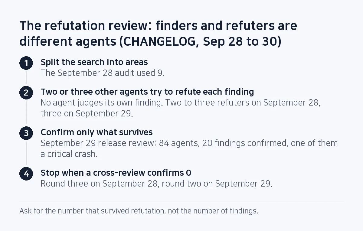Step diagram: split the search into areas, have two or three other agents refute each finding, confirm only the survivors, and stop when a cross-review confirms 0; the September 29 review ran 84 agents and confirmed 20.
