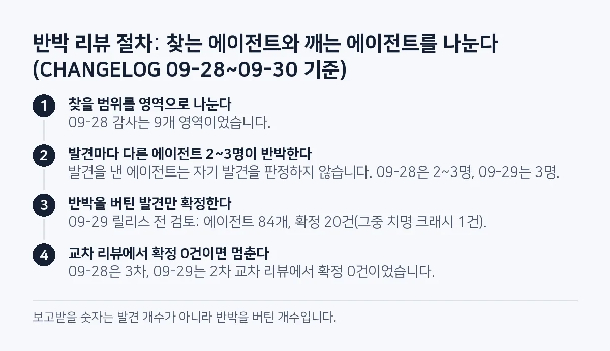 단계 그림: 영역을 나누고, 발견마다 다른 에이전트 2~3명이 반박하고, 버틴 발견만 확정한 뒤 교차 리뷰가 확정 0건이면 멈춘다. 09-29 검토는 에이전트 84개로 20건을 확정했다.