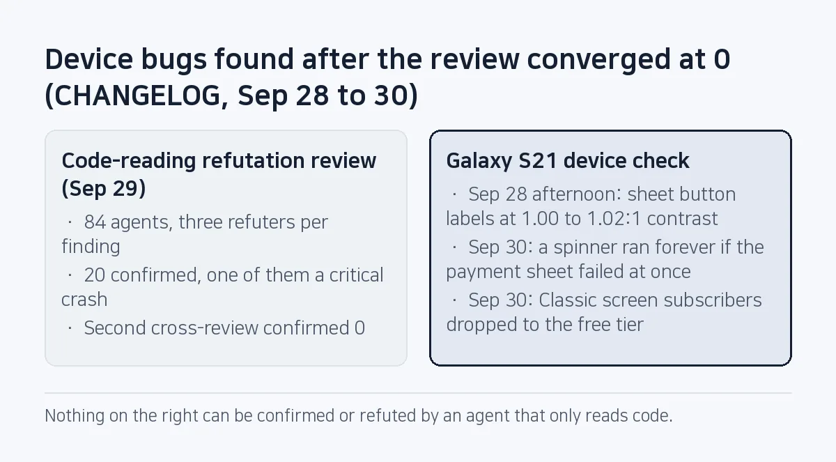 Comparison: the code review ran 84 agents, confirmed 20 findings and converged at 0, yet the S21 device check still found 1.00 to 1.02:1 button contrast and subscription flow bugs.