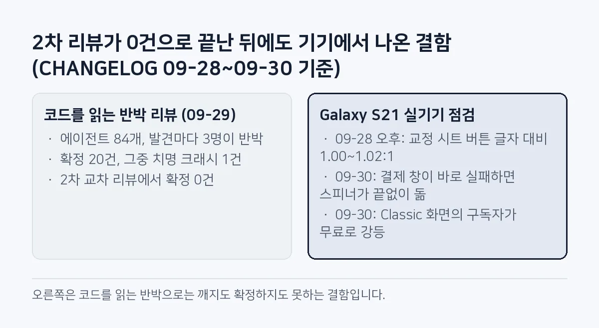 비교 그림: 에이전트 84개로 20건을 확정하고 2차 교차 리뷰가 0건으로 끝났지만, S21 실기기 점검에서는 버튼 글자 대비 1.00~1.02:1과 구독 흐름 결함이 나왔다.