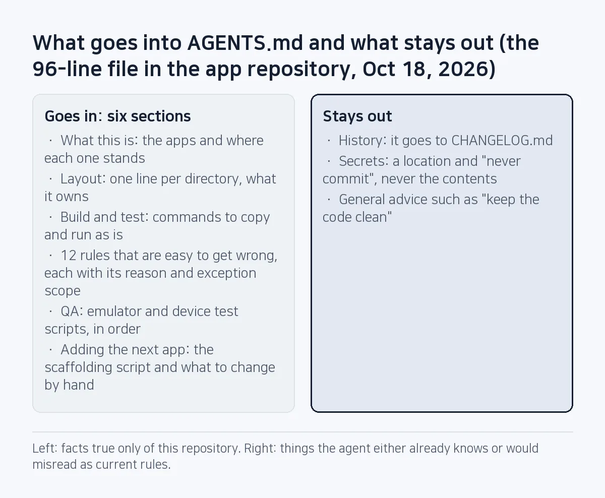 Comparison: the six sections that go into a 96-line AGENTS.md, including 12 easy-to-get-wrong rules, against the three things kept out: history, secrets and general advice.