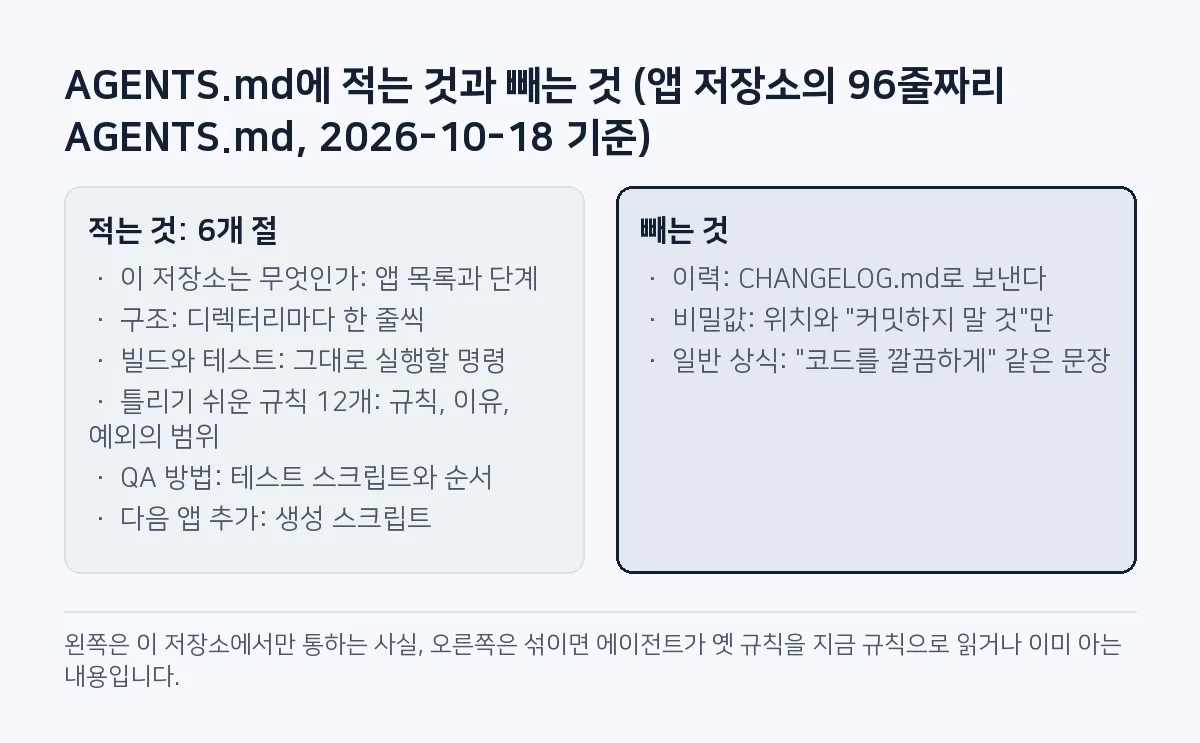 비교 그림: 96줄짜리 AGENTS.md에 적는 6개 절(틀리기 쉬운 규칙 12개 포함)과 빼는 3가지(이력, 비밀값, 일반 상식).