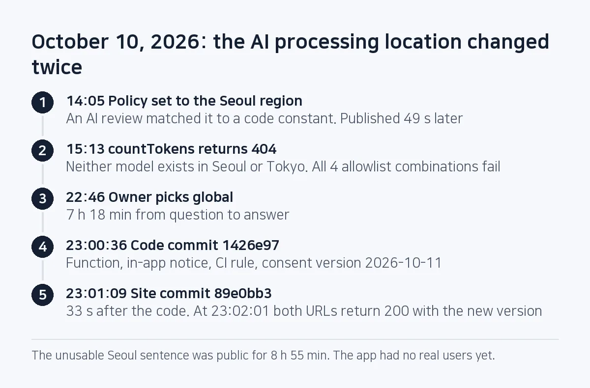 Five-step timeline: 14:05 policy changed to Seoul, 15:13 countTokens 404, 22:46 owner picks global, 23:00:36 code commit, 23:01:09 site commit.