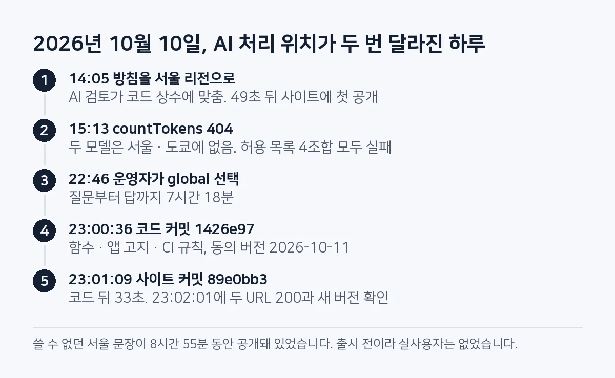 다섯 단계 시간표: 14:05 방침을 서울로 고침, 15:13 countTokens 404, 22:46 운영자가 global 선택, 23:00:36 코드 커밋, 23:01:09 사이트 커밋.