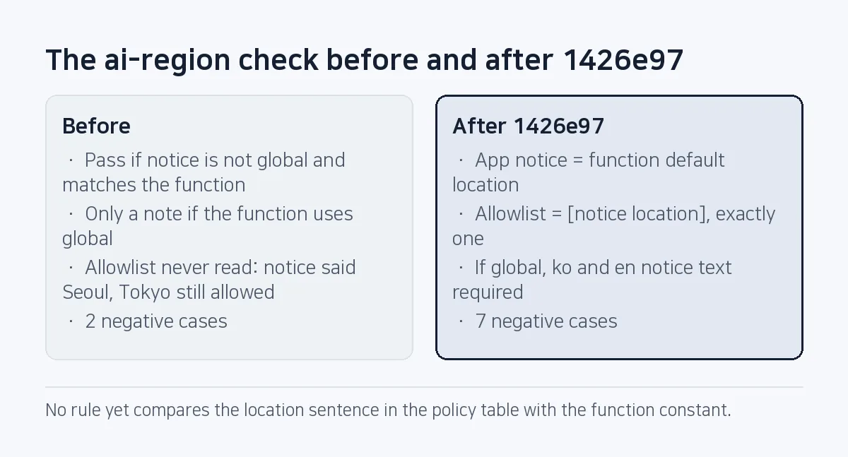 Two-column comparison: before, the ai-region check never read the allowlist, so Tokyo stayed allowed while the notice said Seoul, with 2 negative cases; after 1426e97 the allowlist must equal the single notice location, with 7 negative cases.