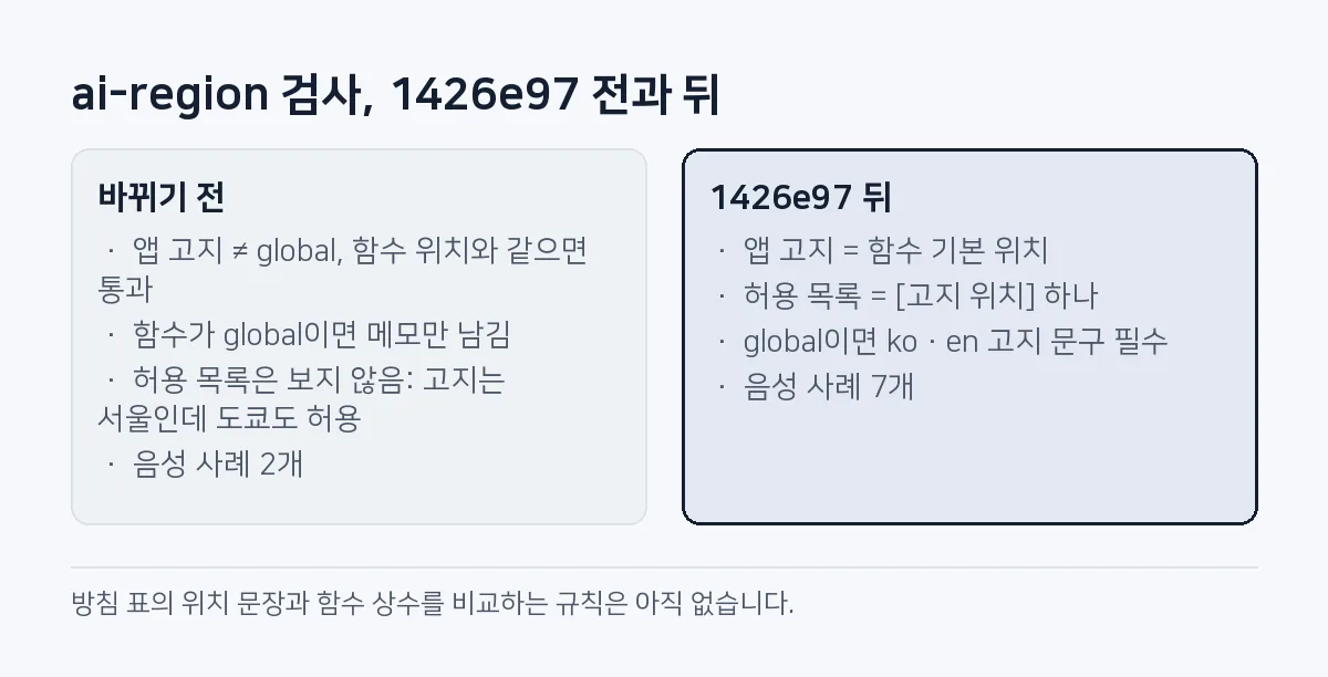 두 칸 비교: 바뀌기 전 ai-region 검사는 허용 목록을 보지 않아 고지가 서울인데 도쿄도 허용됐고 음성 사례가 2개였다. 1426e97 뒤에는 허용 목록이 고지 위치 하나와 같아야 하고 음성 사례가 7개다.