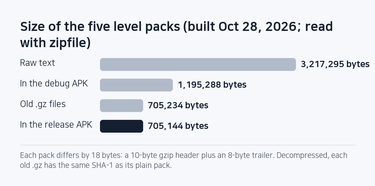 Bar chart: the five level packs are 3,217,295 bytes raw, 1,195,288 bytes compressed in the debug APK, 705,234 bytes as the old gz files, and 705,144 bytes compressed in the release APK.