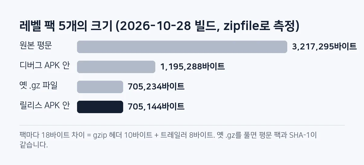 막대그래프: 레벨 팩 5개의 원본은 3,217,295바이트, 디버그 APK 안 압축 크기는 1,195,288바이트, 옛 gz 파일은 705,234바이트, 릴리스 APK 안 압축 크기는 705,144바이트.