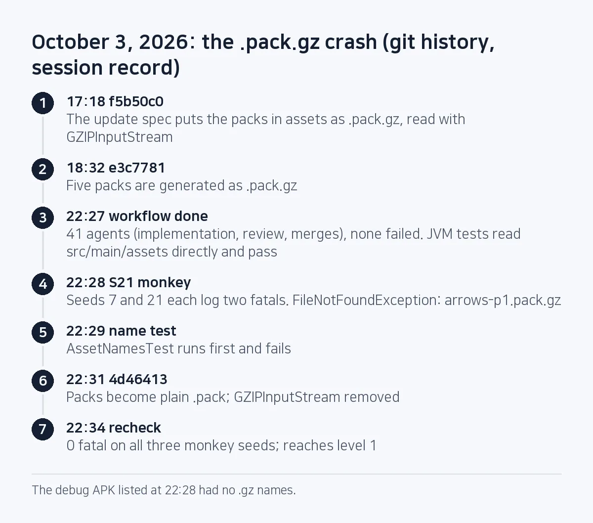 Step diagram for October 3: at 17:18 the spec picks .pack.gz and GZIPInputStream, at 18:32 five packs are generated, at 22:27 the 41-agent workflow finishes with no failures, at 22:28 the S21 monkey run hits FileNotFoundException, at 22:29 the name test goes red, at 22:31 commit 4d46413, at 22:34 three monkey seeds show 0 fatal.