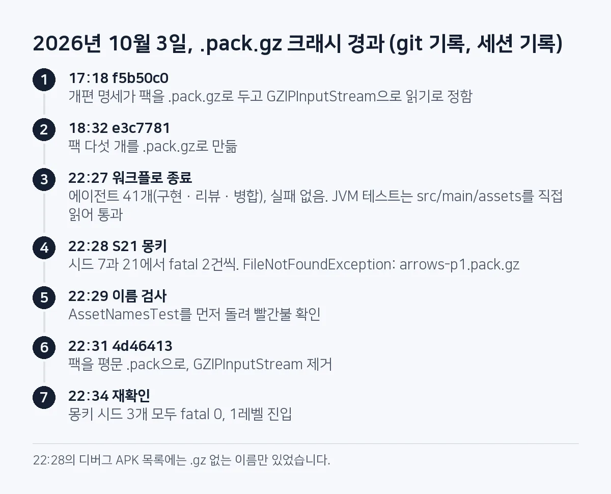 단계 그림: 10월 3일 17:18 명세가 .pack.gz와 GZIPInputStream을 정함, 18:32 팩 5개 생성, 22:27 에이전트 41개 워크플로가 실패 없이 끝남, 22:28 S21 몽키에서 FileNotFoundException, 22:29 이름 검사 테스트 빨간불, 22:31 커밋 4d46413, 22:34 몽키 시드 3개 fatal 0.