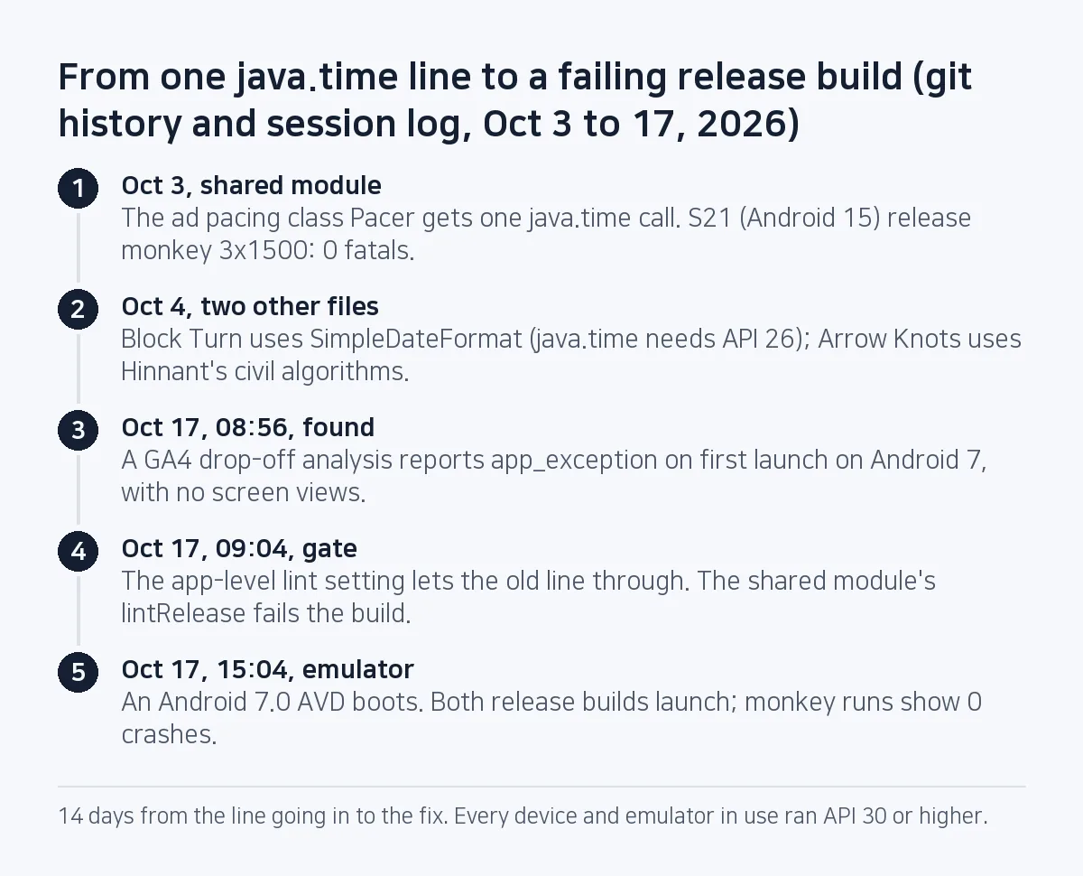 Step diagram: Oct 3, one java.time call lands in the shared Pacer class; Oct 4, two other files avoid java.time; Oct 17 at 08:56, a GA4 analysis reports the crash; at 09:04, a lintRelease gate on the shared module; at 15:04, an Android 7.0 emulator boots.