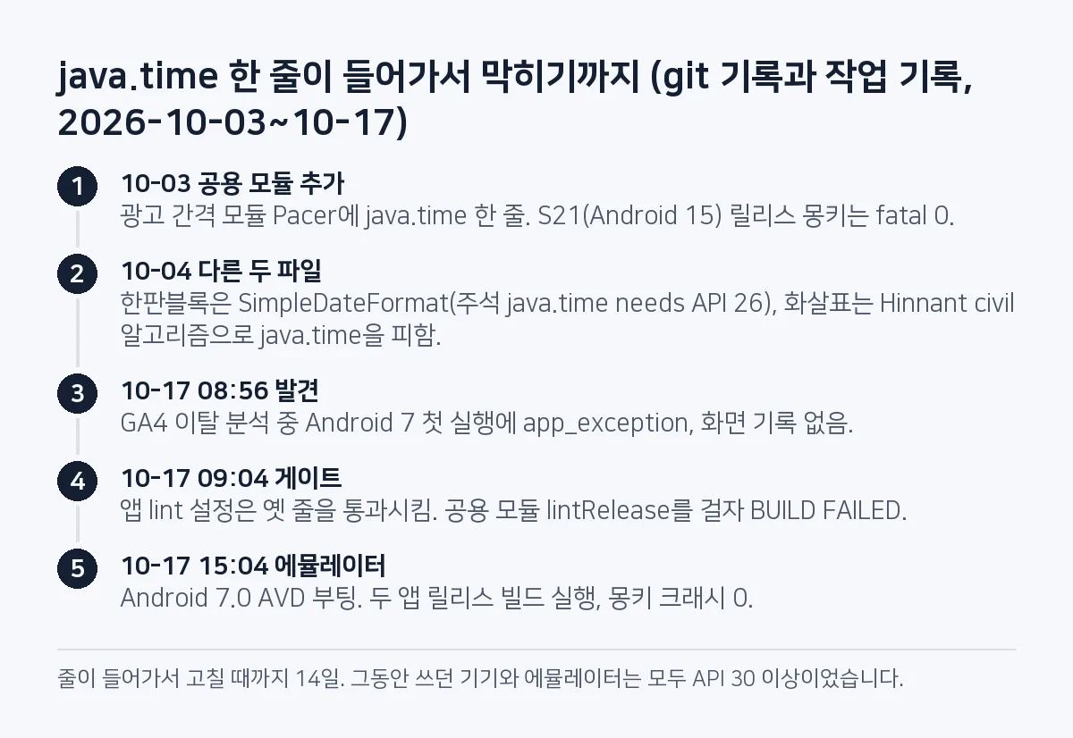 단계 그림: 10월 3일 공용 모듈 Pacer에 java.time 한 줄, 10월 4일 다른 두 파일은 java.time을 피함, 10월 17일 8시 56분 GA4 분석에서 발견, 9시 4분 공용 모듈 lintRelease 게이트, 15시 4분 Android 7.0 에뮬레이터 부팅.