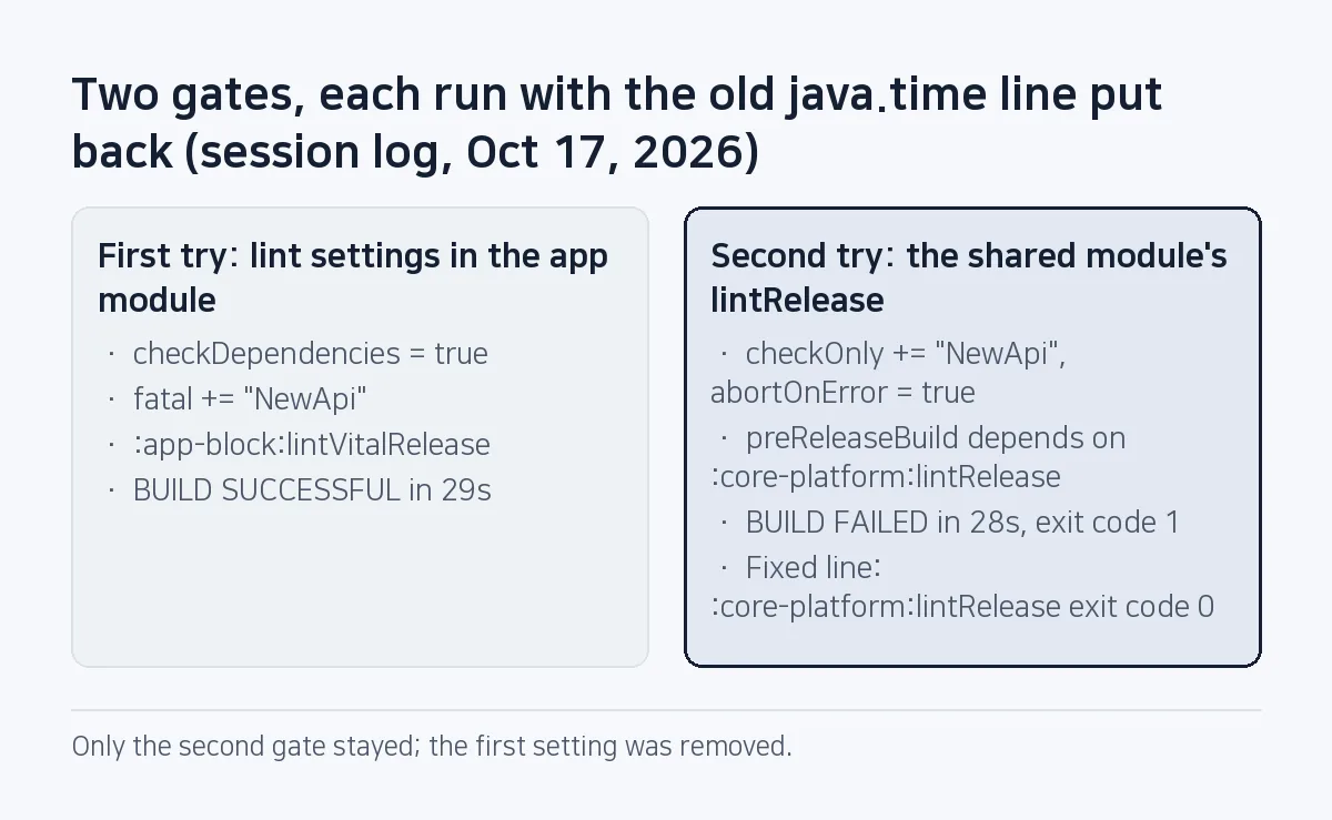 Comparison: with the old java.time line put back, the app-module lint setting gives lintVitalRelease BUILD SUCCESSFUL in 29 s, while the shared module's lintRelease dependency gives BUILD FAILED in 28 s with exit code 1.