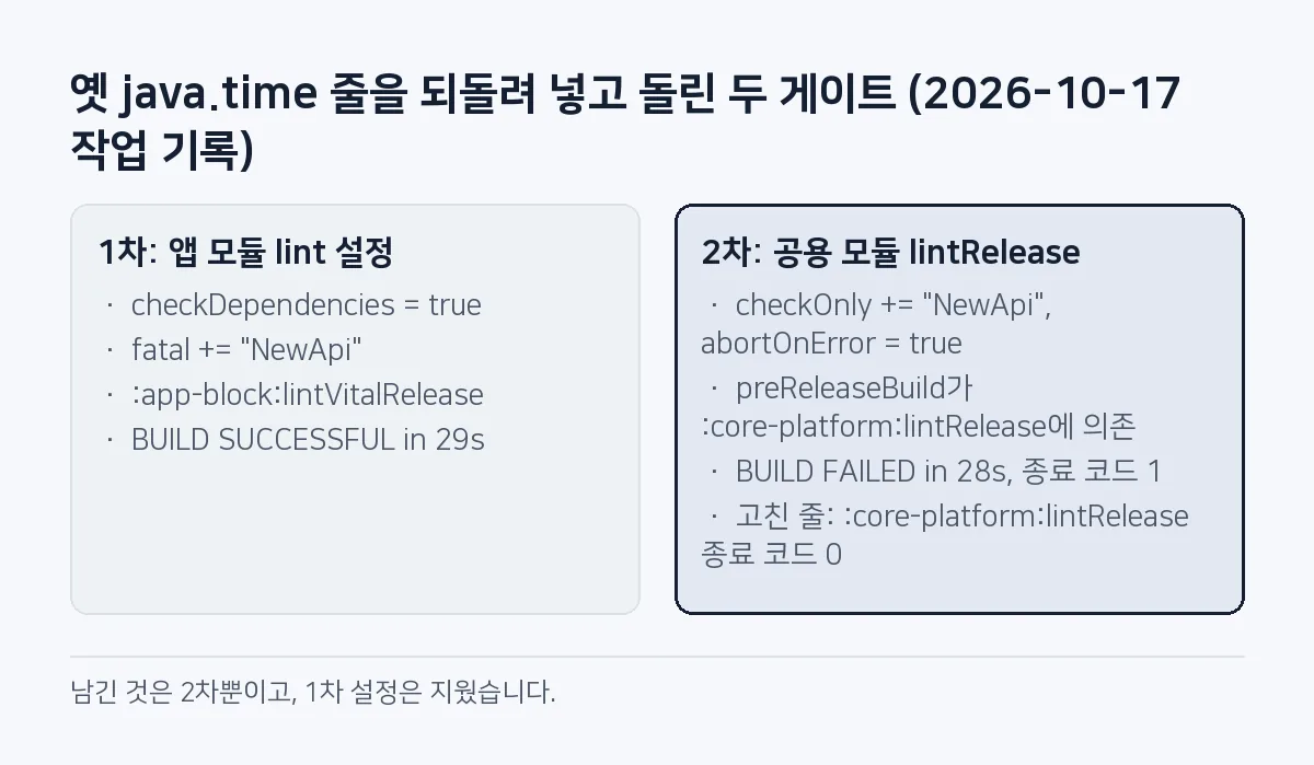 비교 그림: 옛 java.time 줄을 넣고 돌린 결과, 앱 모듈 lint 설정은 lintVitalRelease BUILD SUCCESSFUL 29초, 공용 모듈 lintRelease 의존은 BUILD FAILED 28초에 종료 코드 1.