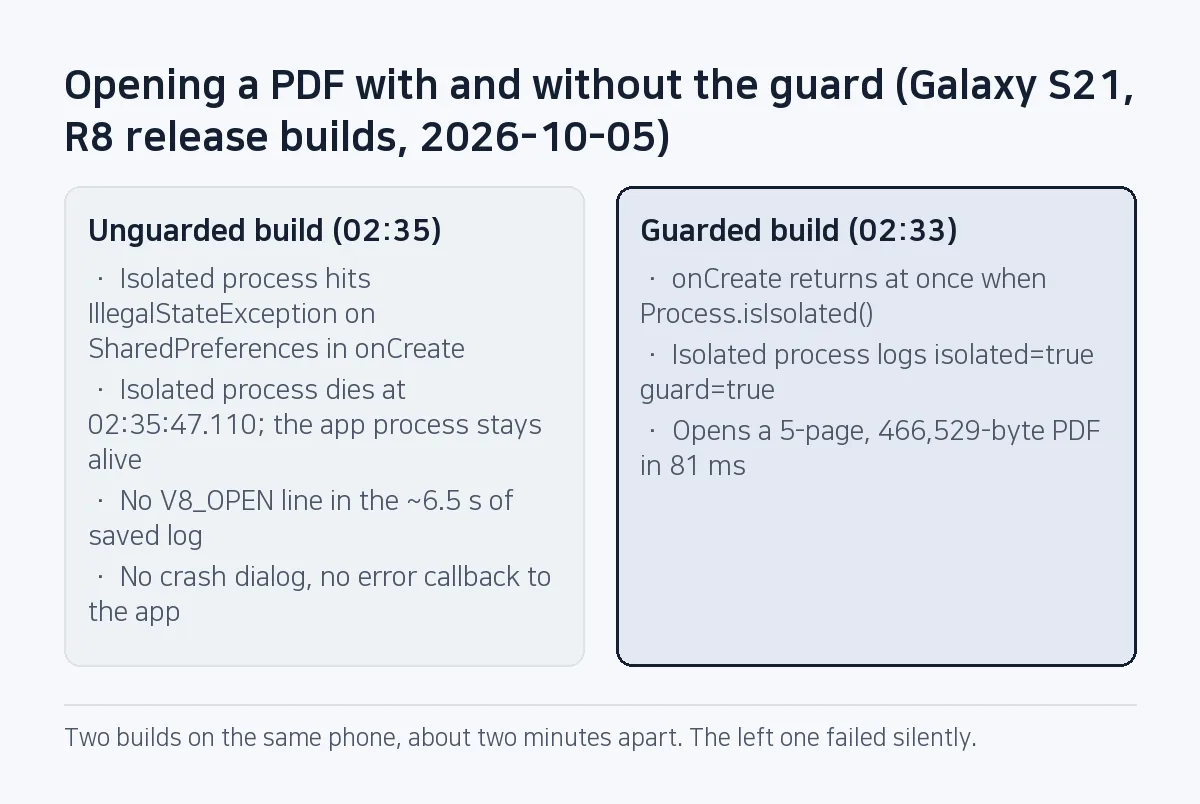 Comparison: without the guard the isolated process died in onCreate and the PDF never opened during about 6.5 seconds of log; with the guard a 5-page PDF opened in 81 ms.