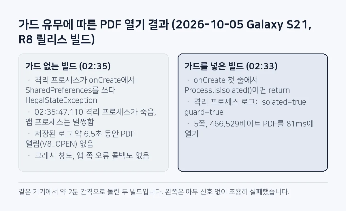 비교 그림: 가드 없는 빌드는 격리 프로세스가 onCreate에서 죽어 약 6.5초 로그 동안 PDF를 열지 못했고, 가드를 넣은 빌드는 5쪽 PDF를 81ms에 열었습니다.