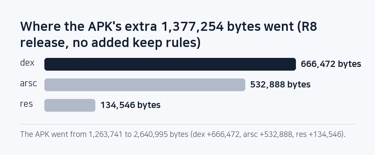 Bar chart: of the 1,377,254-byte APK growth, dex is 666,472 bytes, arsc 532,888 and res 134,546.