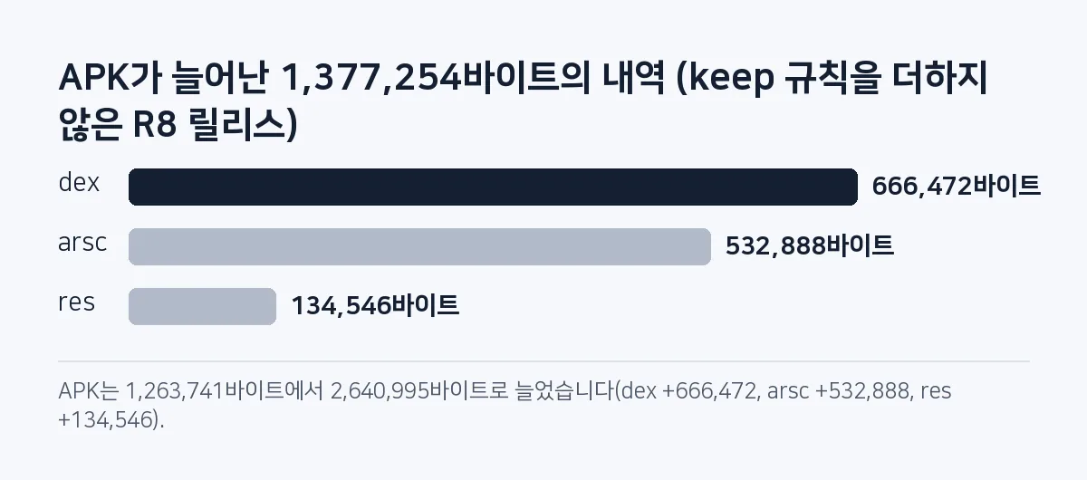 막대그래프: APK 증가분 1,377,254바이트 중 dex 666,472, arsc 532,888, res 134,546바이트입니다.