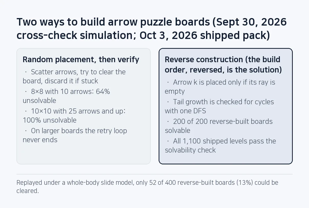 Comparison: random placement then verify leaves 100% of boards unsolvable from 10×10 with 25 arrows; reverse construction checks only that each new arrow's ray is empty, and all 1,100 shipped levels are solvable.