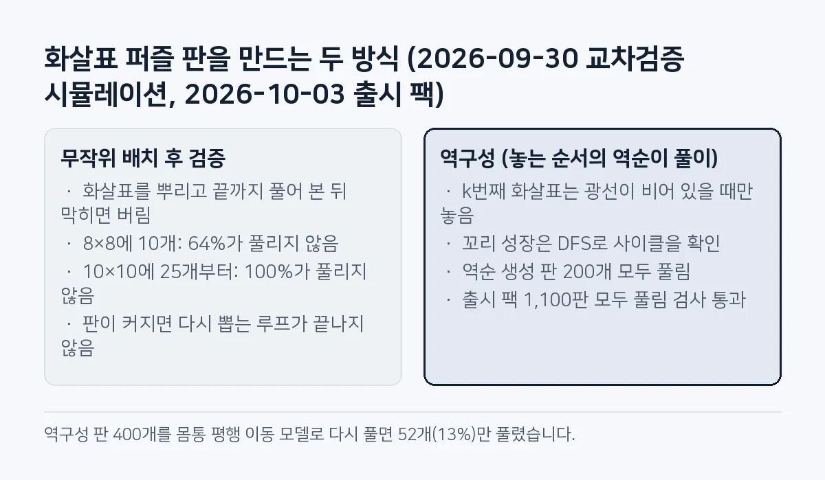 비교 그림: 무작위 배치 후 검증은 10×10에 화살표 25개부터 판 100%가 풀리지 않고, 역구성은 놓을 때마다 광선이 비었는지만 확인해 1,100판 모두 풀립니다.