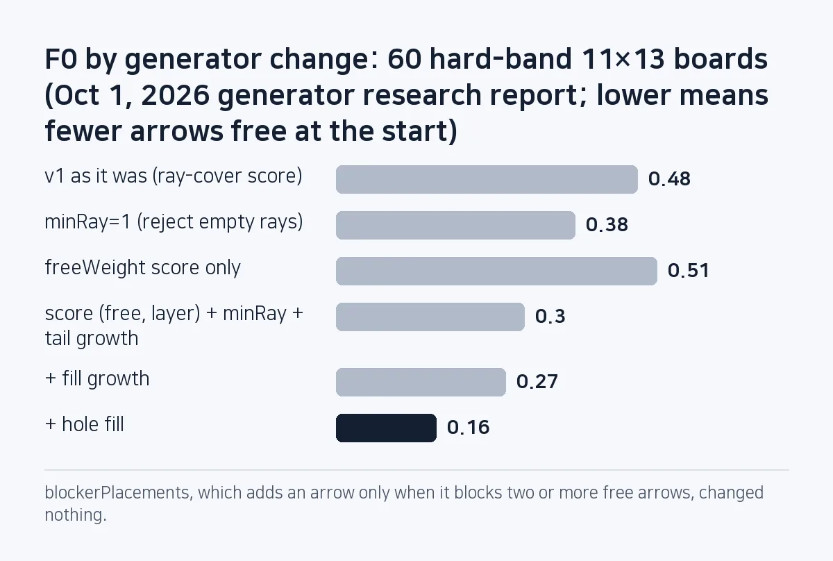 Bar chart: F0 over 60 hard-band boards is 0.48 for v1, 0.38 with minRay, 0.51 with the freeWeight score alone, 0.30 with tail growth, 0.27 with fill growth and 0.16 with hole fill.