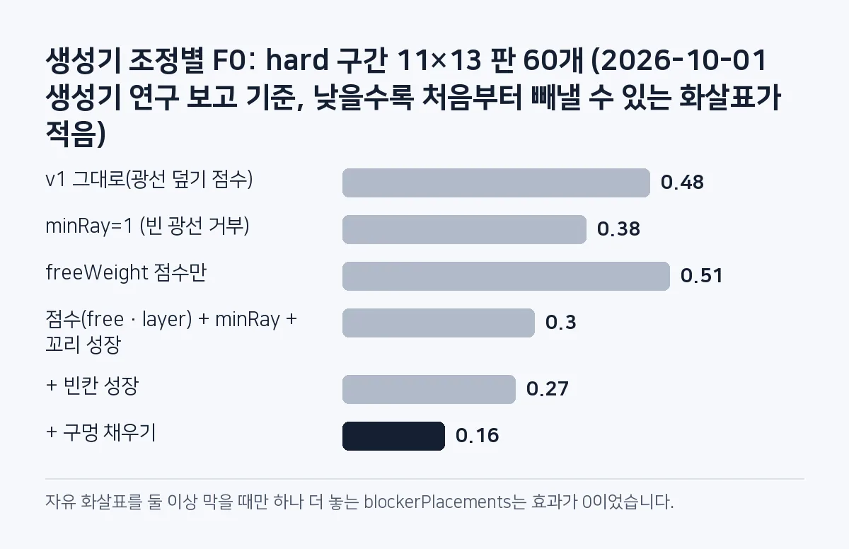 막대 그림: hard 구간 60판의 F0는 v1 0.48, minRay 0.38, freeWeight 단독 0.51, 꼬리 성장 0.30, 빈칸 성장 0.27, 구멍 채우기 0.16입니다.