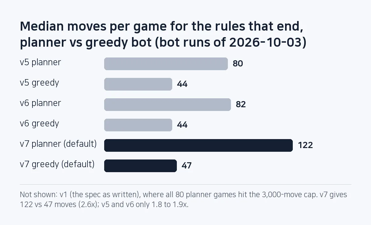 Bar chart: under v1 the planning bot ran to the 3,000-move cap; under v7 the planner's median is 122 moves and the greedy bot's 47.