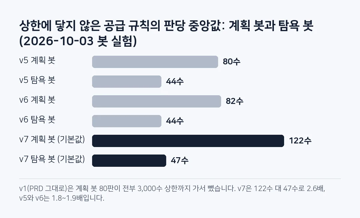 막대 그림: v1에서 계획 봇은 3,000수 상한까지 갔고, v7에서는 계획 봇 122수, 탐욕 봇 47수입니다.