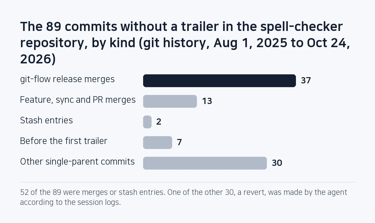 Bar chart: of the 89 commits without a trailer since August 2025 in the spell-checker repository, 37 are git-flow release merges, 13 are feature, sync or PR merges, 2 are stash entries, 7 predate the first trailer and 30 are other single-parent commits.