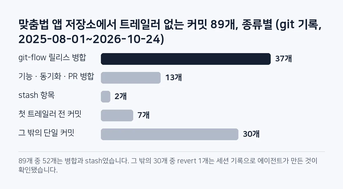 막대그림: 맞춤법 앱 저장소에서 2025년 8월 이후 트레일러 없는 커밋 89개 중 git-flow 릴리스 병합 37개, 기능·동기화·PR 병합 13개, stash 항목 2개, 첫 트레일러 전 커밋 7개, 그 밖의 단일 커밋 30개.