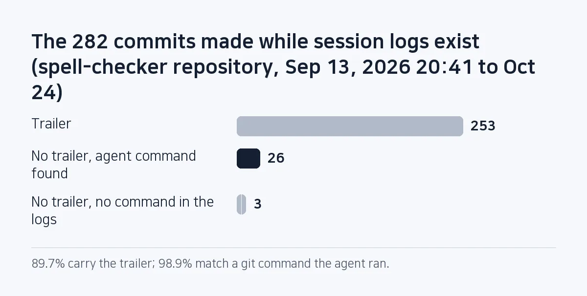 Bar chart: of 282 commits between September 13, 2026 at 20:41 and October 24, 253 carry the trailer, 26 have no trailer but match a git command the agent ran, and 3 have neither.