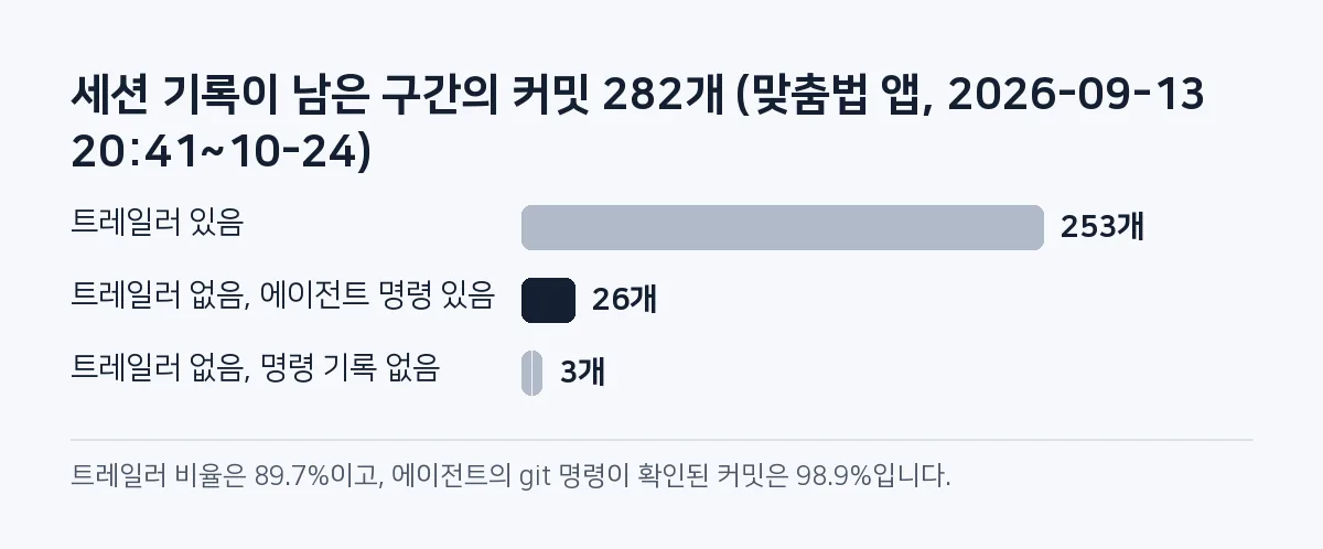 막대그림: 세션 기록이 남은 2026년 9월 13일 20시 41분부터 10월 24일까지 커밋 282개 중 트레일러 있음 253개, 트레일러 없지만 에이전트 명령이 있음 26개, 트레일러도 명령 기록도 없음 3개.