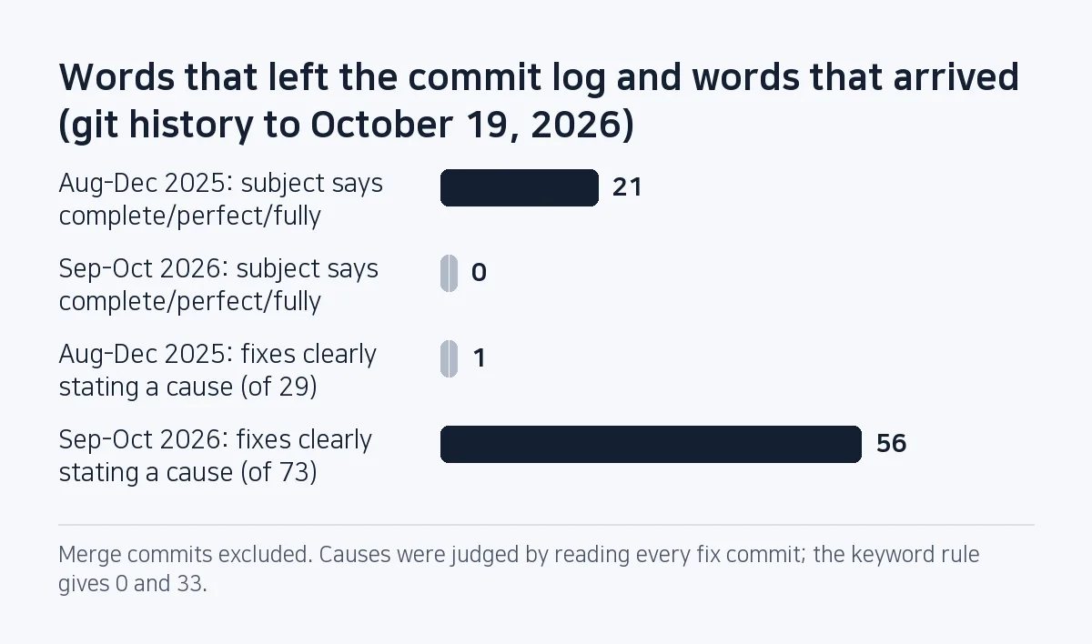 Bar chart: subjects claiming completion fell from 21 commits in August to December 2025 to 0 in September and October 2026, while fix commits clearly stating a cause rose from 1 of 29 to 56 of 73.