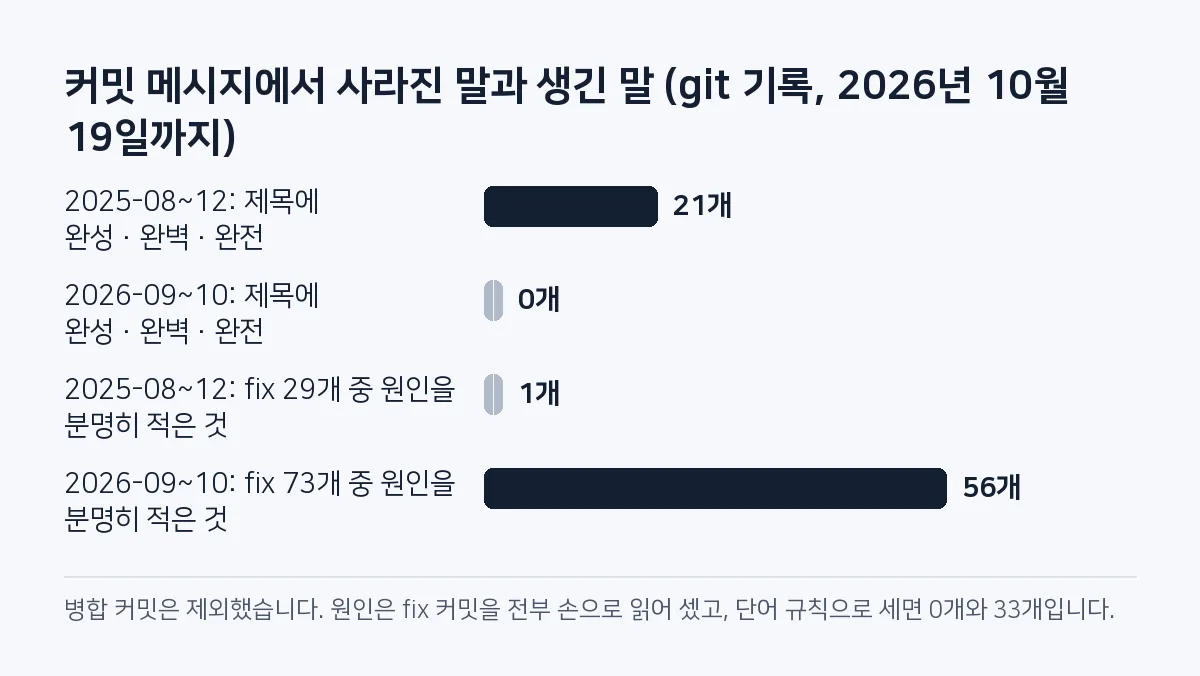 막대그래프: 제목에 완성·완벽·완전이 들어간 커밋은 2025년 8~12월 21개에서 2026년 9~10월 0개가 됐고, 원인을 분명히 적은 fix 커밋은 29개 중 1개에서 73개 중 56개가 됐다.