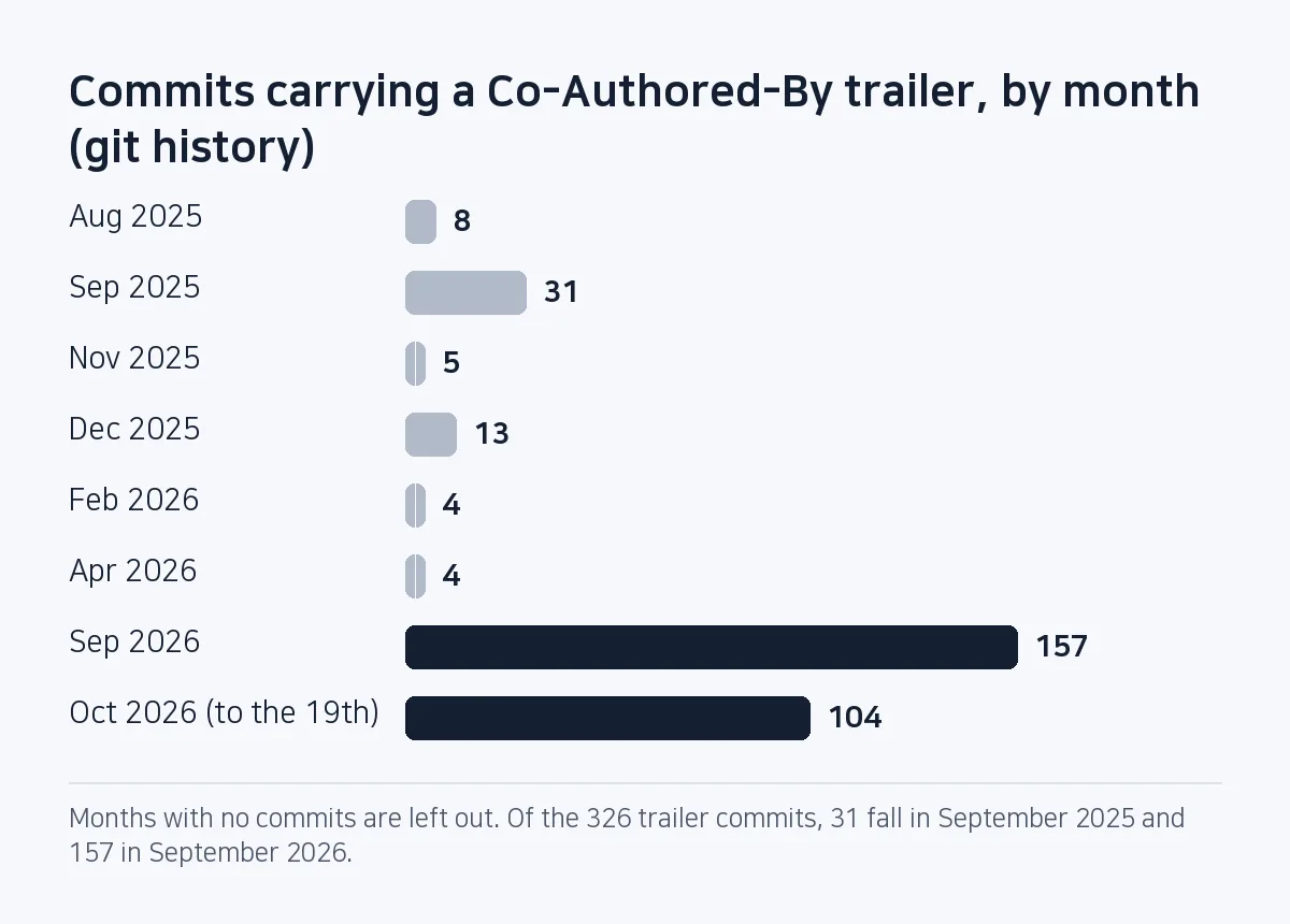 Bar chart: commits with a co-author trailer numbered 8 in August 2025 and 31 in September 2025, then 157 in September 2026 and 104 in October 2026 up to the 19th.