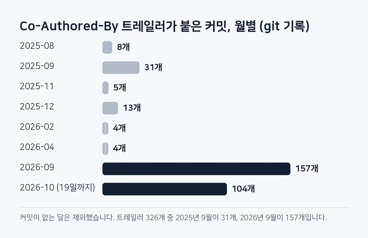 막대그래프: 트레일러가 붙은 커밋은 2025년 8월 8개, 9월 31개였고 2026년 9월 157개, 10월 19일까지 104개였다.