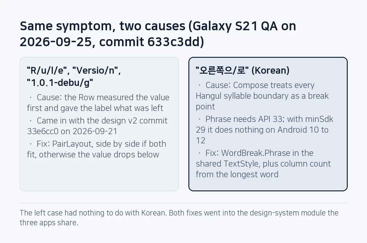 Comparison: "R/u/l/e" came from a Row measuring the value first and was fixed with PairLayout; the Korean split came from Compose breaking between Hangul syllables and was fixed with WordBreak.Phrase plus longest-word measurement.