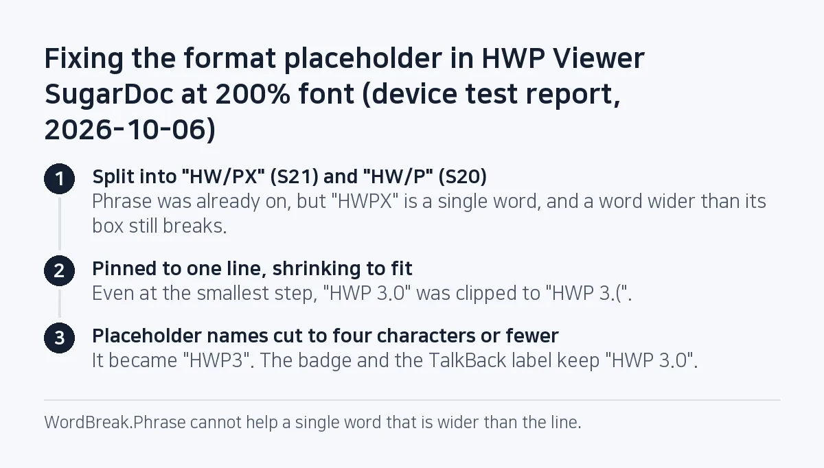 Step diagram: at 200% font "HWPX" split into "HW/PX", pinning it to one line with auto-shrink clipped "HWP 3.0" to "HWP 3.(", and the final fix shortened the placeholder to "HWP3".