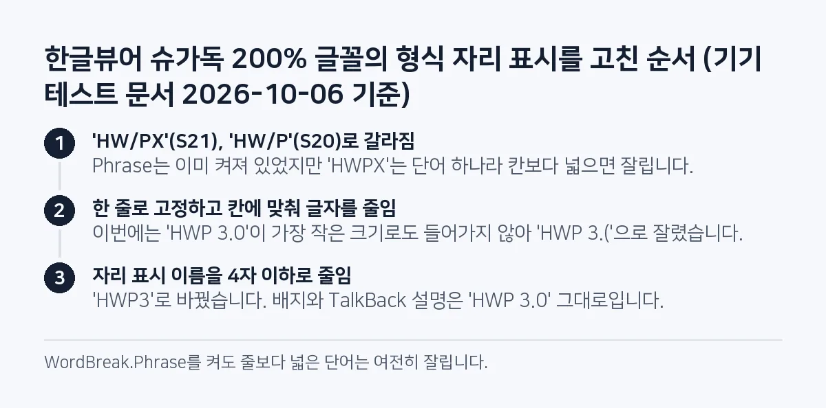 단계 그림: 200% 글꼴에서 'HWPX'가 'HW/PX'로 갈라지자 한 줄 고정과 자동 축소를 넣었고, 그래도 'HWP 3.('으로 잘려 자리 표시 이름을 'HWP3'로 줄였다.