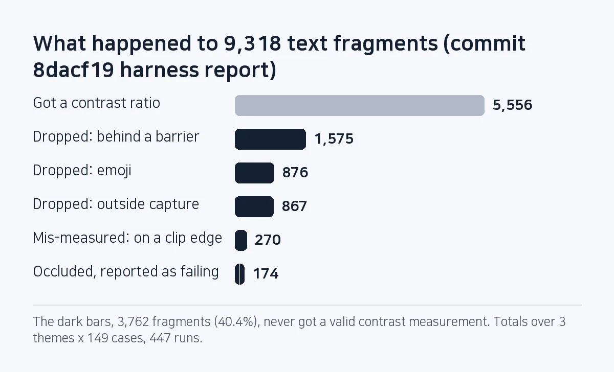 Bar chart: of 9,318 text fragments only 5,556 got a contrast ratio; 1,575 behind barriers, 876 emoji and 867 outside the capture were dropped, 270 were mis-measured and 174 occluded ones were reported as failures.