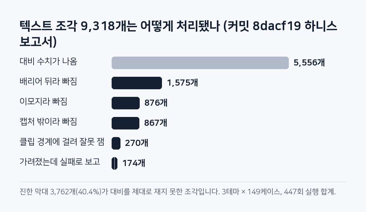 막대그래프: 텍스트 조각 9,318개 중 5,556개만 대비 수치가 나왔고, 배리어 뒤 1,575, 이모지 876, 캡처 밖 867개는 빠졌으며 270개는 잘못 쟀고 174개는 가려진 채 실패로 보고됐다.
