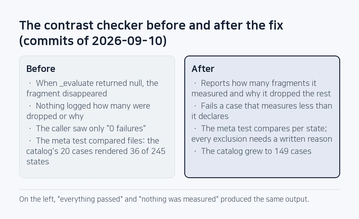 Comparison: the old checker dropped unmeasured fragments without a word and its catalog rendered 36 of 245 states; the fixed one reports what it measured and dropped, fails when it measures less than declared, and runs 149 cases.