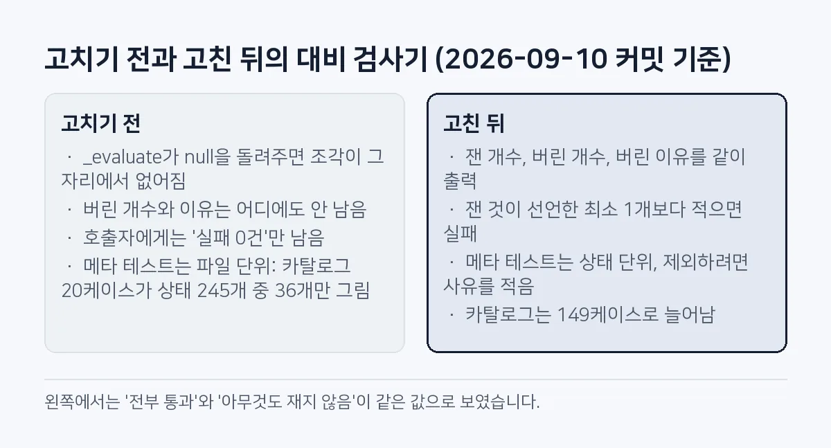 비교 그림: 고치기 전 검사기는 재지 못한 조각을 보고 없이 버리고 카탈로그가 상태 245개 중 36개만 그렸으며, 고친 검사기는 잰 개수와 버린 이유를 출력하고 잰 것이 선언보다 적으면 실패하며 카탈로그가 149케이스로 늘었다.